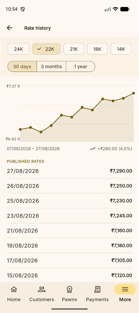 The rate history screen listing previous days rates by karat