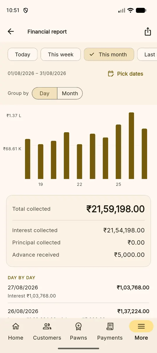 The financial report with a bar chart, total collected and a day by day list